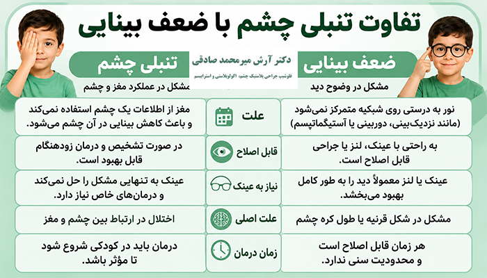 تفاوت تنبلی چشم با ضعف بینایی